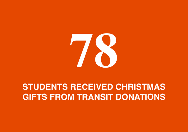 78 students received Christmas gifts from Transit donations